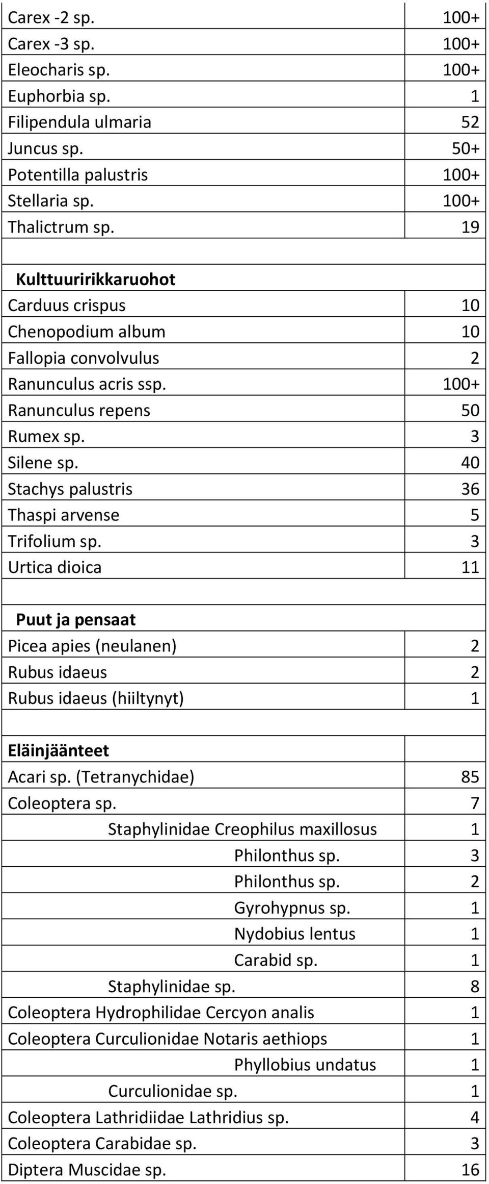 3 Urtica dioica 11 Puut ja pensaat Picea apies (neulanen) 2 Rubus idaeus 2 Rubus idaeus (hiiltynyt) 1 Acari sp. (Tetranychidae) 85 Coleoptera sp. 7 Staphylinidae Creophilus maxillosus 1 Philonthus sp.