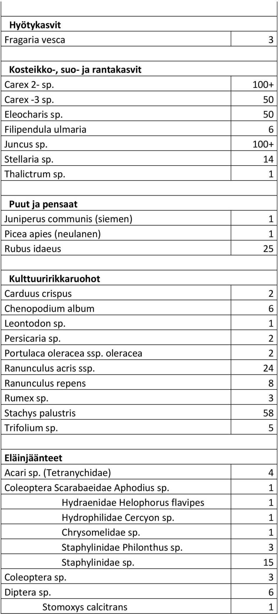 2 Portulaca oleracea ssp. oleracea 2 Ranunculus acris ssp. 24 Ranunculus repens 8 Rumex sp. 3 Stachys palustris 58 Trifolium sp. 5 Acari sp.