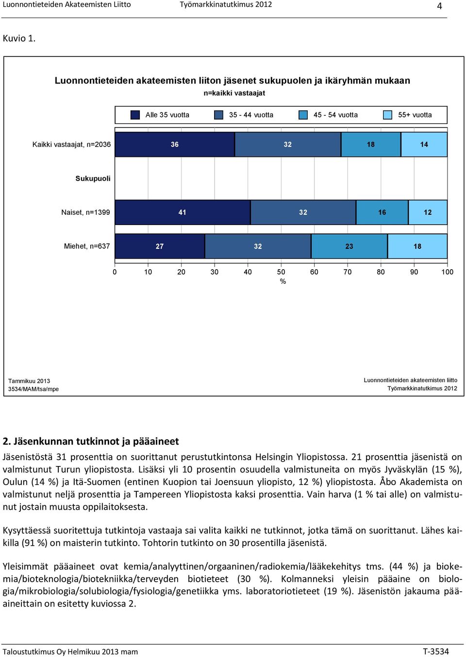 Naiset, n=1399 41 32 16 12 Miehet, n=637 27 32 23 18 2. Jäsenkunnan tutkinnot ja pääaineet Jäsenistöstä 31 prosenttia on suorittanut perustutkintonsa Helsingin Yliopistossa.