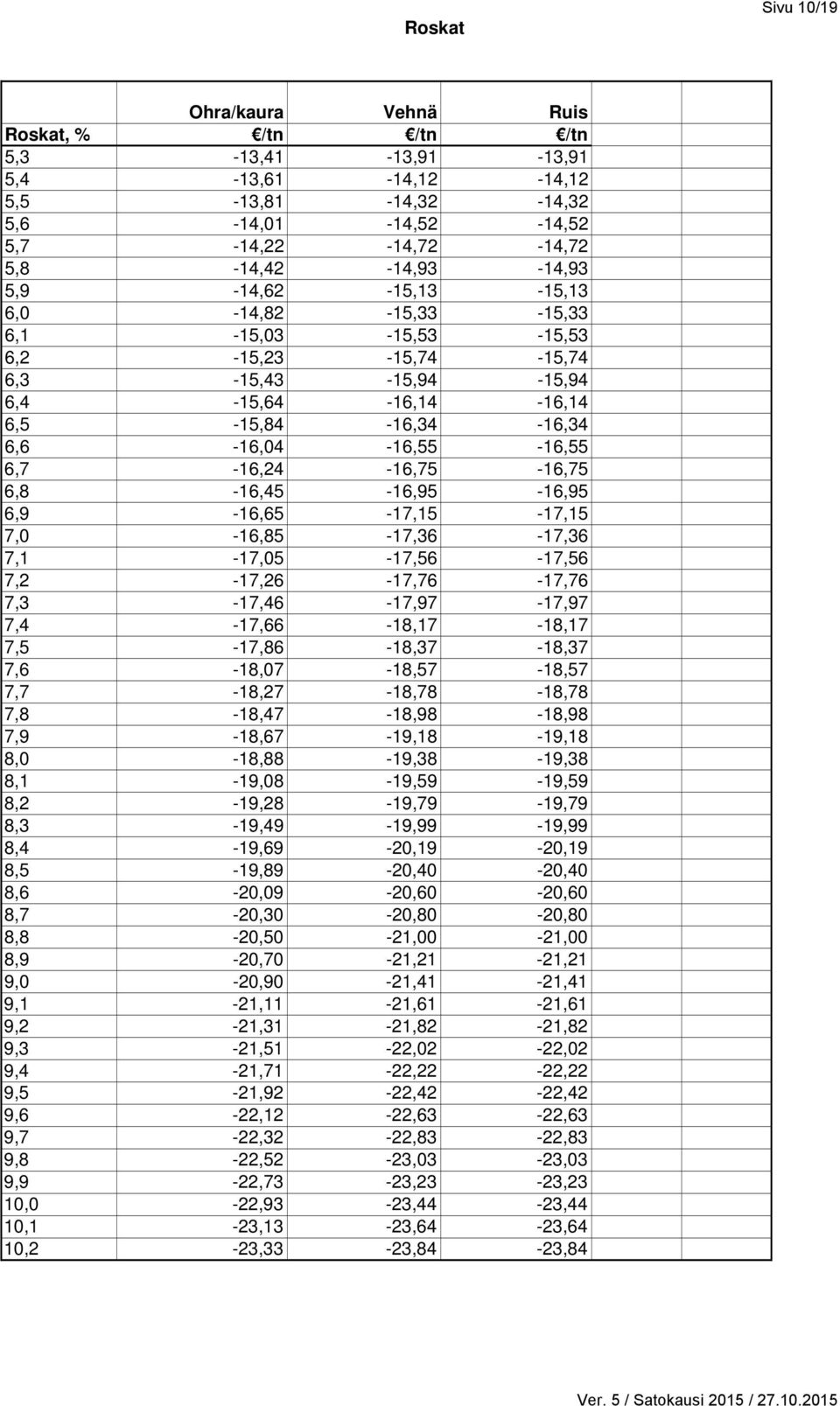 6,8-16,45-16,95-16,95 6,9-16,65-17,15-17,15 7,0-16,85-17,36-17,36 7,1-17,05-17,56-17,56 7,2-17,26-17,76-17,76 7,3-17,46-17,97-17,97 7,4-17,66-18,17-18,17 7,5-17,86-18,37-18,37 7,6-18,07-18,57-18,57