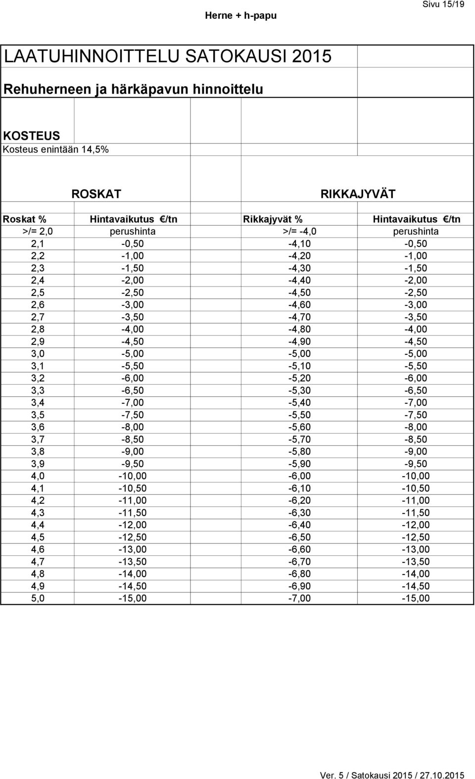 3,0-5,00-5,00-5,00 3,1-5,50-5,10-5,50 3,2-6,00-5,20-6,00 3,3-6,50-5,30-6,50 3,4-7,00-5,40-7,00 3,5-7,50-5,50-7,50 3,6-8,00-5,60-8,00 3,7-8,50-5,70-8,50 3,8-9,00-5,80-9,00 3,9-9,50-5,90-9,50