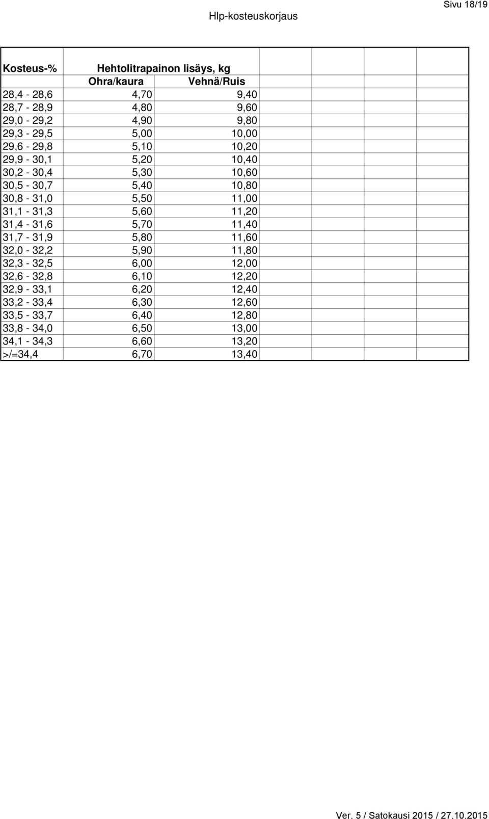 30,8-31,0 5,50 11,00 31,1-31,3 5,60 11,20 31,4-31,6 5,70 11,40 31,7-31,9 5,80 11,60 32,0-32,2 5,90 11,80 32,3-32,5 6,00 12,00