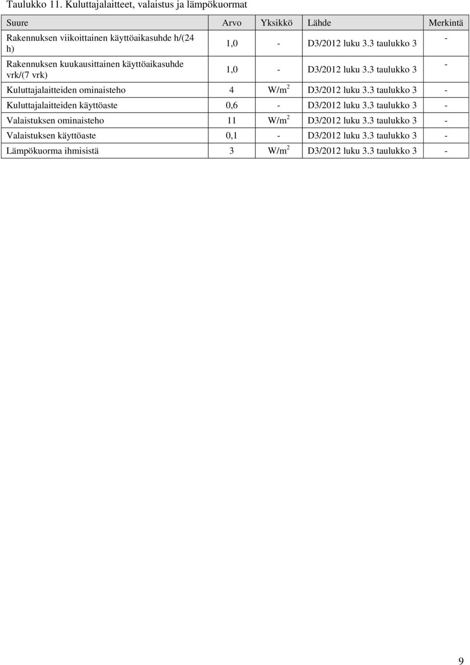 kuukausittainen käyttöaikasuhde vrk/(7 vrk) 1,0 - D3/2012 luku 3.3 taulukko 3 1,0 - D3/2012 luku 3.