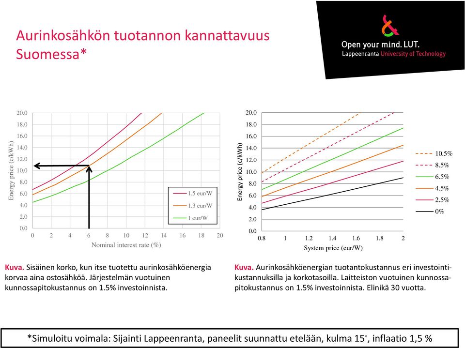 Sisäinen korko, kun itse tuotettu aurinkosähköenergia korvaa aina ostosähköä. Järjestelmän vuotuinen kunnossapitokustannus on 1.5% investoinnista. Kuva.