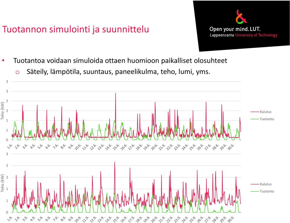 lämpötila, suuntaus, paneelikulma, teho, lumi, yms.