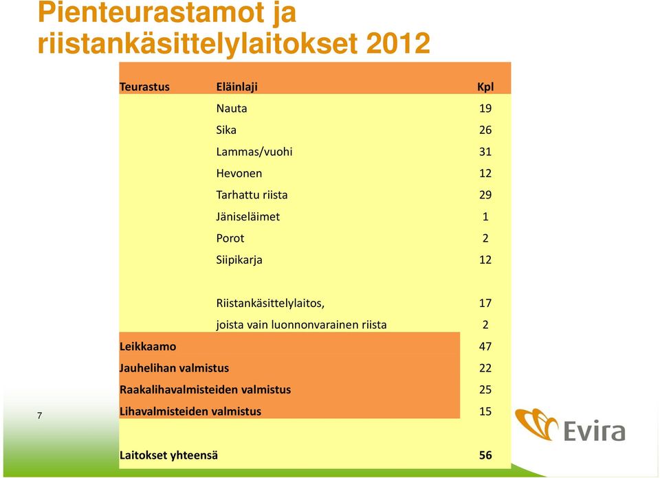 Riistankäsittelylaitos, 17 joista vain luonnonvarainen riista 2 Leikkaamo 47 Jauhelihan