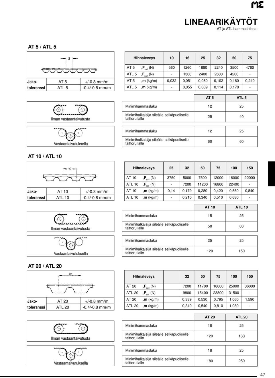 5 ATL 5 Minimihammasluku 12 Ilman vastaantaivutusta Minimihalkaisija sileälle selkäpuoliselle taittorullalle 40 Minimihammasluku 12 Vastaantaivutuksella Minimihalkaisija sileälle selkäpuoliselle