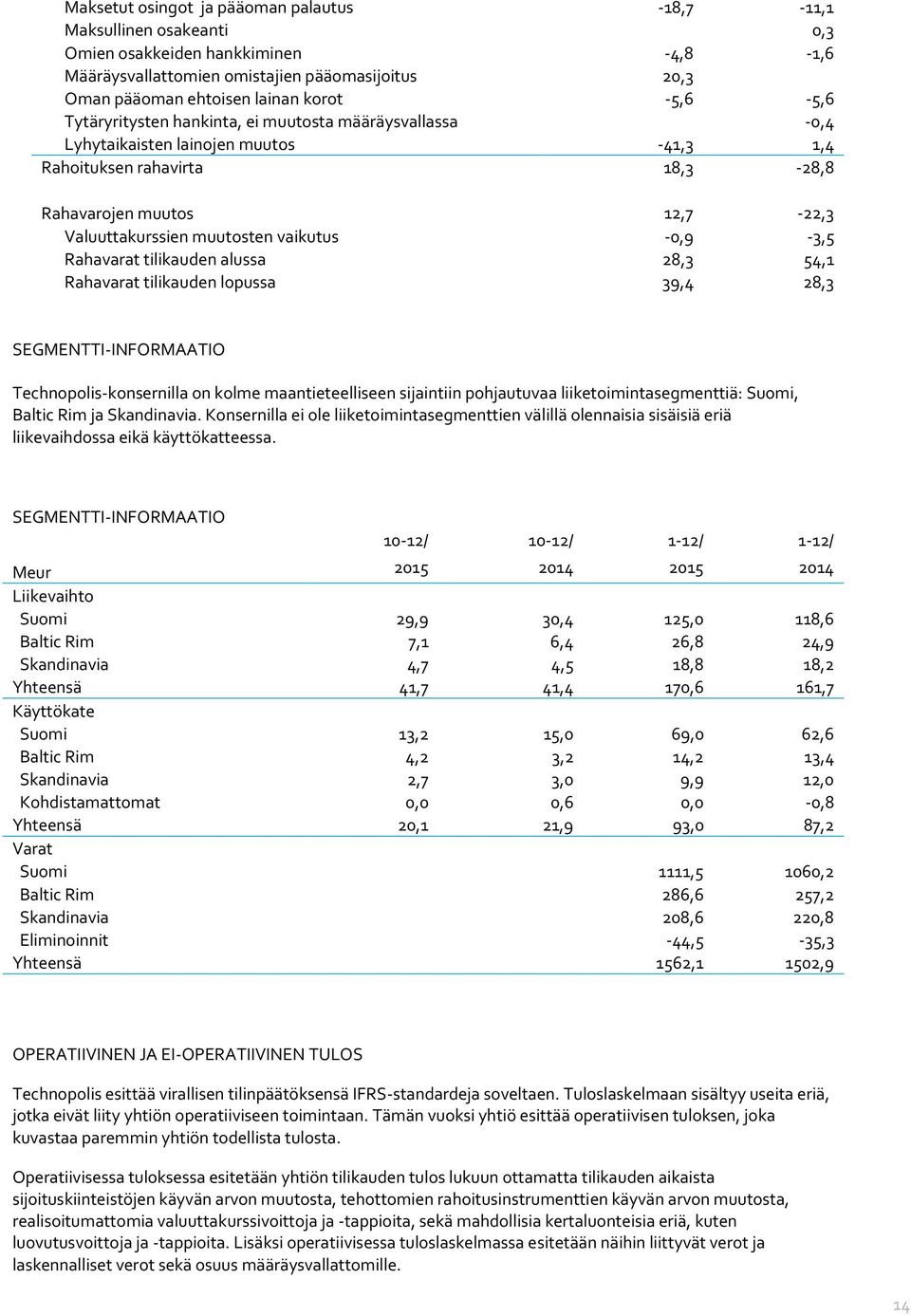 vaikutus -0,9-3,5 Rahavarat tilikauden alussa 28,3 54,1 Rahavarat tilikauden lopussa 39,4 28,3 SEGMENTTI-INFORMAATIO Technopolis-konsernilla on kolme maantieteelliseen sijaintiin pohjautuvaa