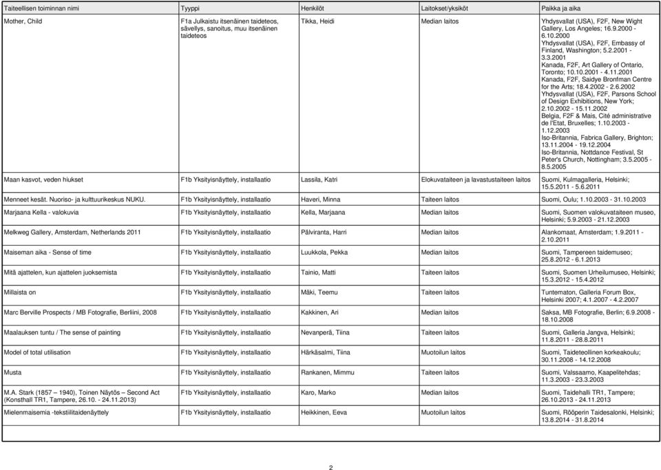 4.2002-2.6.2002 Yhdysvallat (USA), F2F, Parsons School of Design Exhibitions, New York; 2.10.2002-15.11.2002 Belgia, F2F & Mais, Cité administrative de l'etat, Bruxelles; 1.10.2003-1.12.