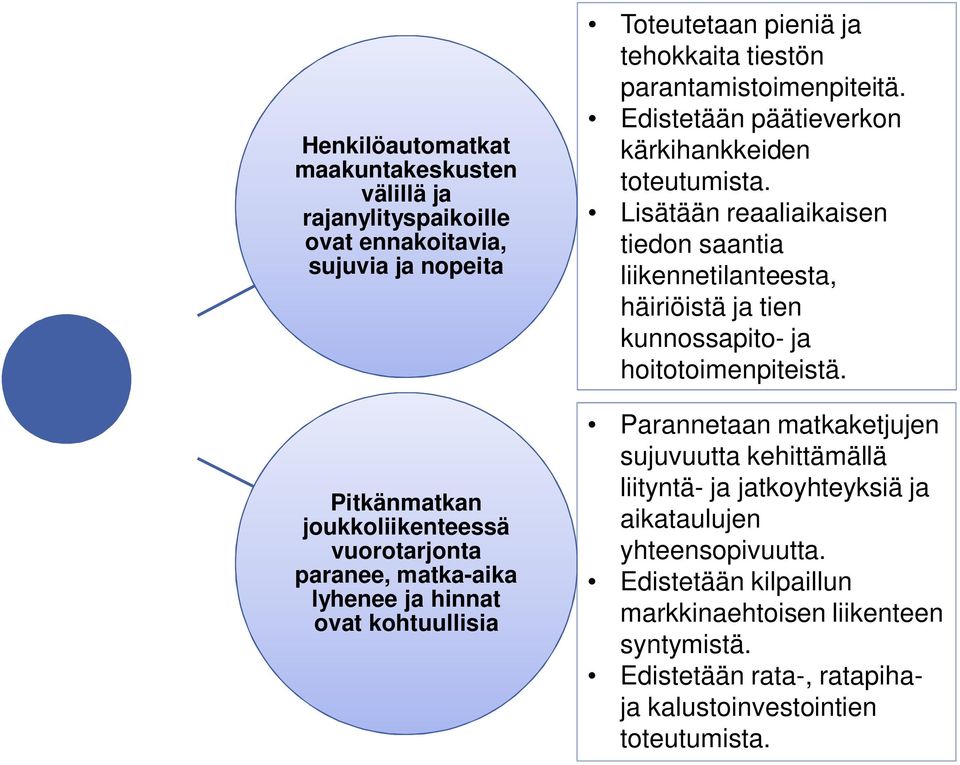 Lisätään reaaliaikaisen tiedon saantia liikennetilanteesta, häiriöistä ja tien kunnossapito- ja hoitotoimenpiteistä.