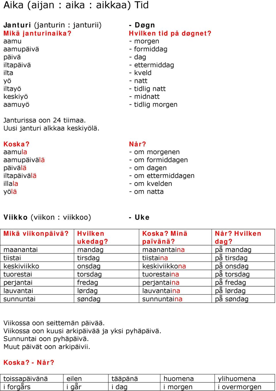 aamula aamupäivälä päivälä iltapäivälä illala yölä Når? - om morgenen - om formiddagen - om dagen - om ettermiddagen - om kvelden - om natta Viikko (viikon : viikkoo) - Uke Mikä viikonpäivä?