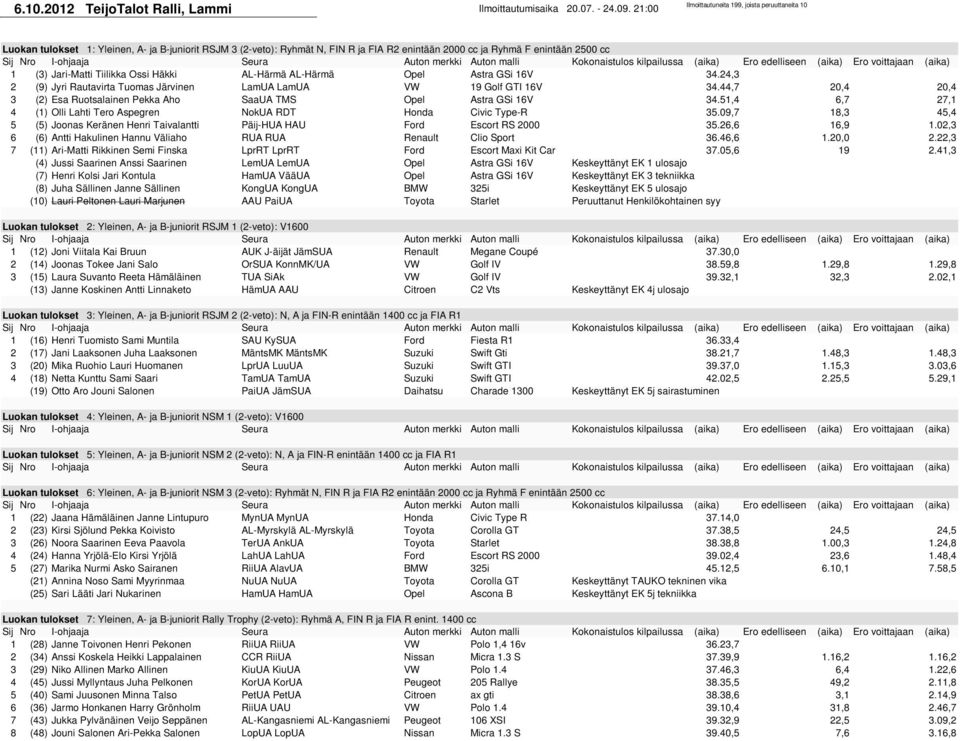 Jari-Matti Tiilikka Ossi Häkki AL-Härmä AL-Härmä Opel Astra GSi 16V 34.24,3 2 (9) Jyri Rautavirta Tuomas Järvinen LamUA LamUA VW 19 Golf GTI 16V 34.