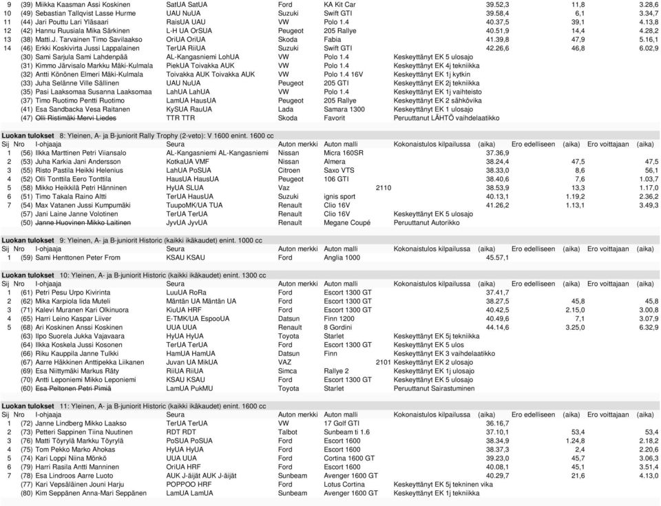 39,8 47,9 5.16,1 14 (46) Erkki Koskivirta Jussi Lappalainen TerUA RiiUA Suzuki Swift GTI 42.26,6 46,8 6.02,9 (30) Sami Sarjula Sami Lahdenpää AL-Kangasniemi LohUA VW Polo 1.