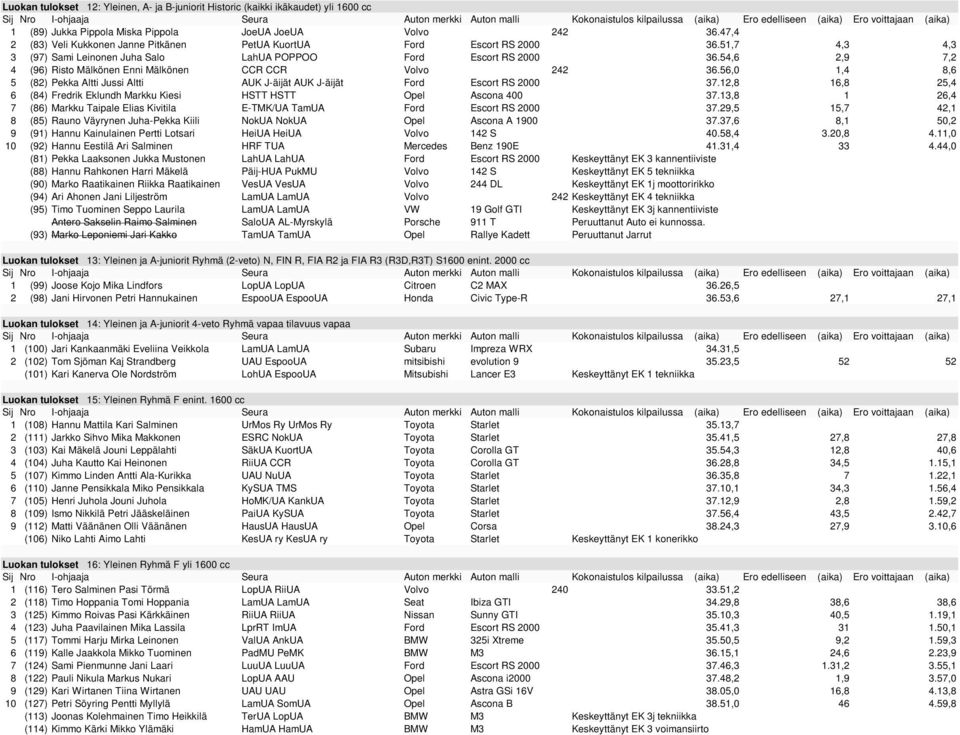 54,6 2,9 7,2 4 (96) Risto Mälkönen Enni Mälkönen CCR CCR Volvo 242 36.56,0 1,4 8,6 5 (82) Pekka Altti Jussi Altti AUK J-äijät AUK J-äijät Ford Escort RS 2000 37.