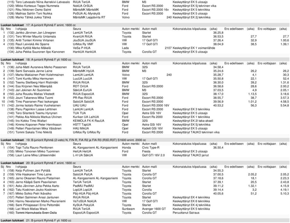 Marko Tähkä Jukka Tähkä MäntsMK Leppävirta RT Volvo 240 Keskeyttänyt EK 2j tekniikka Luokan tulokset 17: A-juniorit Ryhmä F enint.
