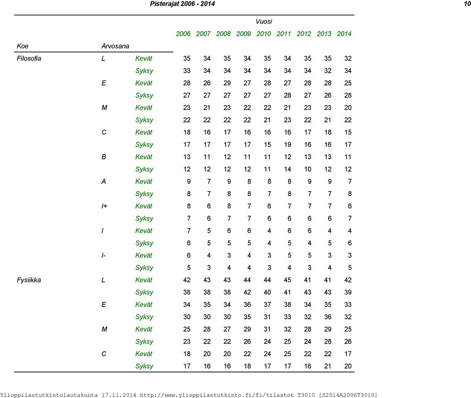 7 Syksy 8 7 8 8 7 8 7 7 8 I+ Kevät 8 6 8 7 6 7 7 7 6 Syksy 7 6 7 7 6 6 6 6 7 I Kevät 7 5 6 6 4 6 6 4 4 Syksy 6 5 5 5 4 5 4 5 6 I- Kevät 6 4 3 4 3 5 5 3 3 Syksy 5 3 4 4 3 4 3 4 5 Fysiikka L Kevät 42