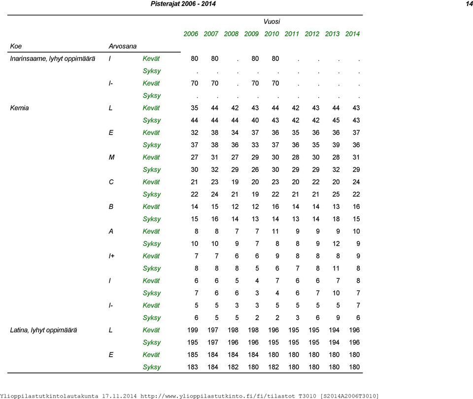 ... Kemia L Kevät 35 44 42 43 44 42 43 44 43 Syksy 44 44 44 40 43 42 42 45 43 E Kevät 32 38 34 37 36 35 36 36 37 Syksy 37 38 36 33 37 36 35 39 36 M Kevät 27 31 27 29 30 28 30 28 31 Syksy 30 32 29 26