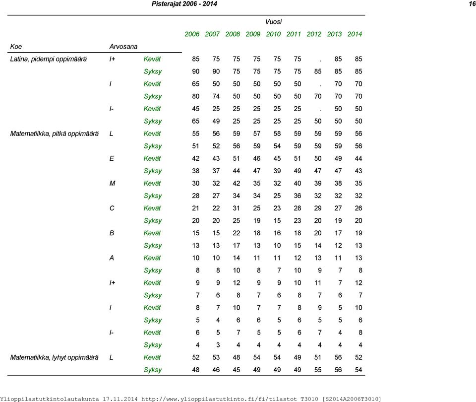 50 50 Syksy 65 49 25 25 25 25 50 50 50 Matematiikka, pitkä oppimäärä L Kevät 55 56 59 57 58 59 59 59 56 Syksy 51 52 56 59 54 59 59 59 56 E Kevät 42 43 51 46 45 51 50 49 44 Syksy 38 37 44 47 39 49 47