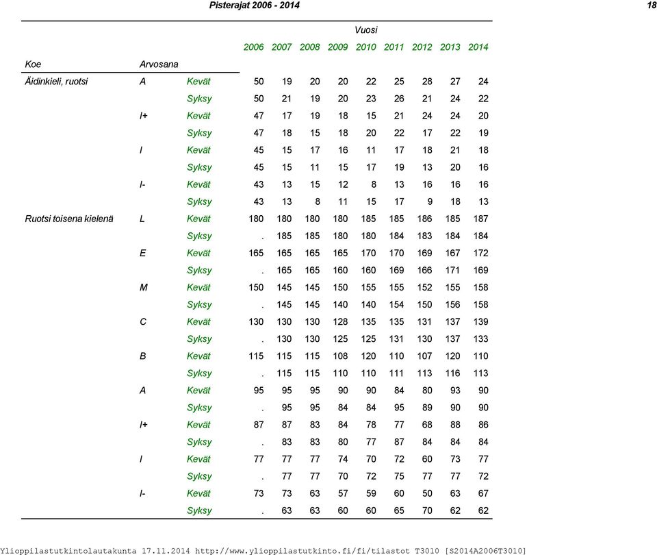 185 185 180 180 184 183 184 184 E Kevät 165 165 165 165 170 170 169 167 172 Syksy. 165 165 160 160 169 166 171 169 M Kevät 150 145 145 150 155 155 152 155 158 Syksy.