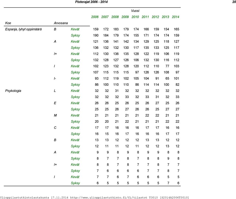 Kevät 93 112 119 102 105 104 91 65 101 Syksy 86 100 110 110 86 114 114 100 82 Psykologia L Kevät 32 32 31 32 32 32 32 32 32 Syksy 32 32 32 33 32 33 31 32 33 E Kevät 26 26 25 26 25 26 27 25 26 Syksy