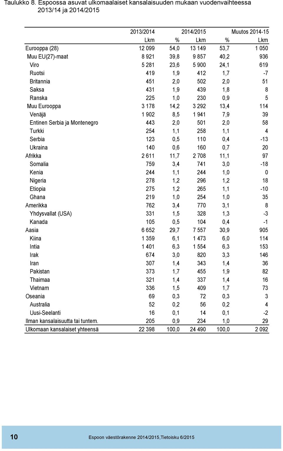 EU(27)-maat 8 921 39,8 9 857 40,2 936 Viro 5 281 23,6 5 900 24,1 619 Ruotsi 419 1,9 412 1,7-7 Britannia 451 2,0 502 2,0 51 Saksa 431 1,9 439 1,8 8 Ranska 225 1,0 230 0,9 5 Muu Eurooppa 3 178 14,2 3