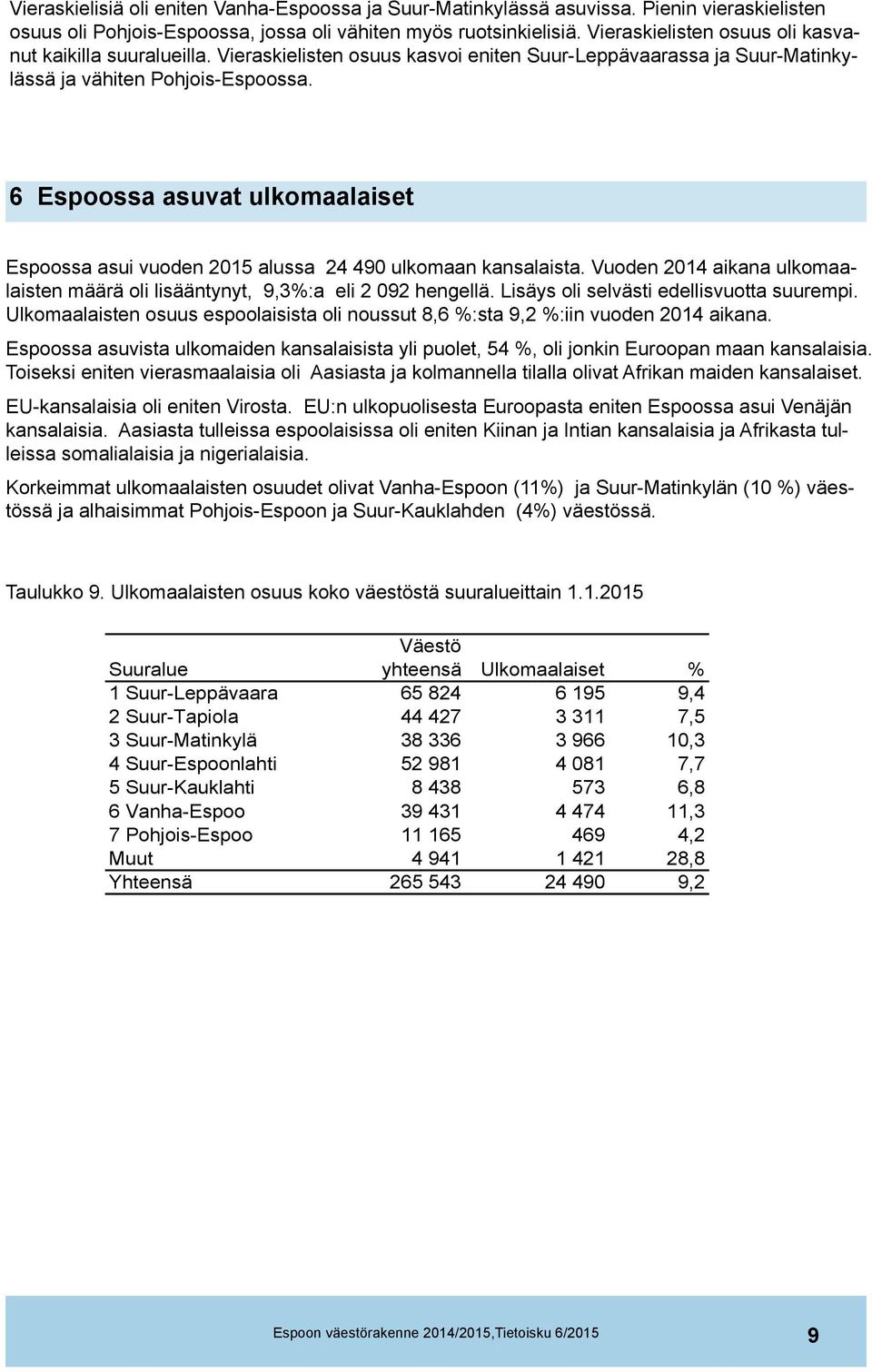 6 Espoossa asuvat ulkomaalaiset Espoossa asui vuoden 2015 alussa 24 490 ulkomaan kansalaista. Vuoden 2014 aikana ulkomaalaisten määrä oli lisääntynyt, 9,3%:a eli 2 092 hengellä.