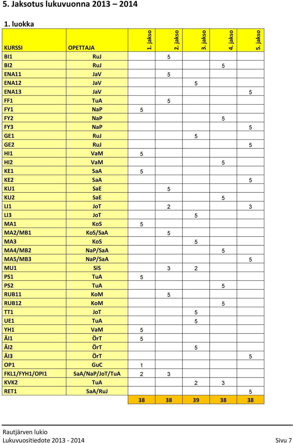 VaM 5 KE1 SaA 5 KE2 SaA 5 KU1 SaE 5 KU2 SaE 5 LI1 JoT 2 3 LI3 JoT 5 MA1 KoS 5 MA2/MB1 KoS/SaA 5 MA3 KoS 5 MA4/MB2 NaP/SaA 5 MA5/MB3 NaP/SaA 5 MU1 SiS 3 2