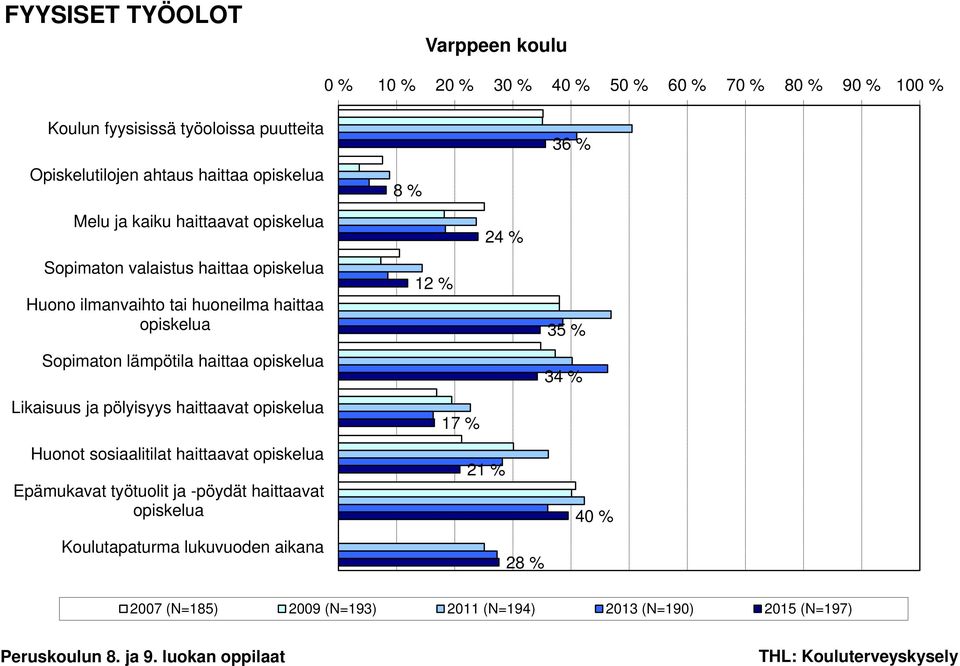 lämpötila haittaa opiskelua Likaisuus ja pölyisyys haittaavat opiskelua Huonot sosiaalitilat haittaavat opiskelua
