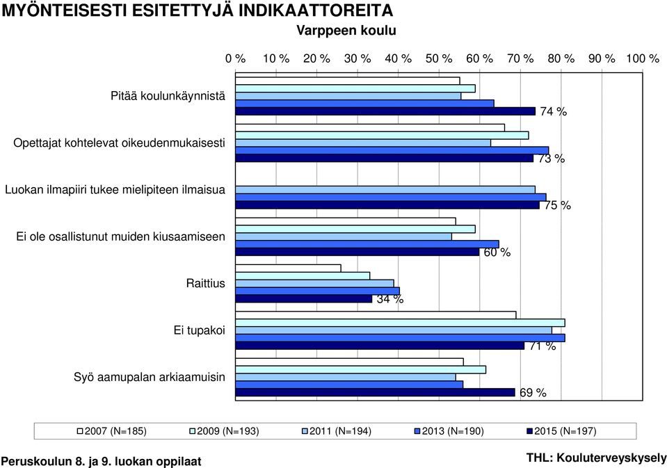 mielipiteen ilmaisua 74 % 73 % 75 % Ei ole osallistunut muiden