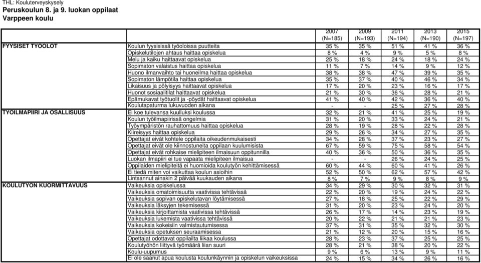 % Likaisuus ja pölyisyys haittaavat opiskelua 17 % 20 % 23 % 16 % 17 % Huonot sosiaalitilat haittaavat opiskelua 21 % 30 % 36 % 28 % 21 % Epämukavat työtuolit ja -pöydät haittaavat opiskelua 41 % 40