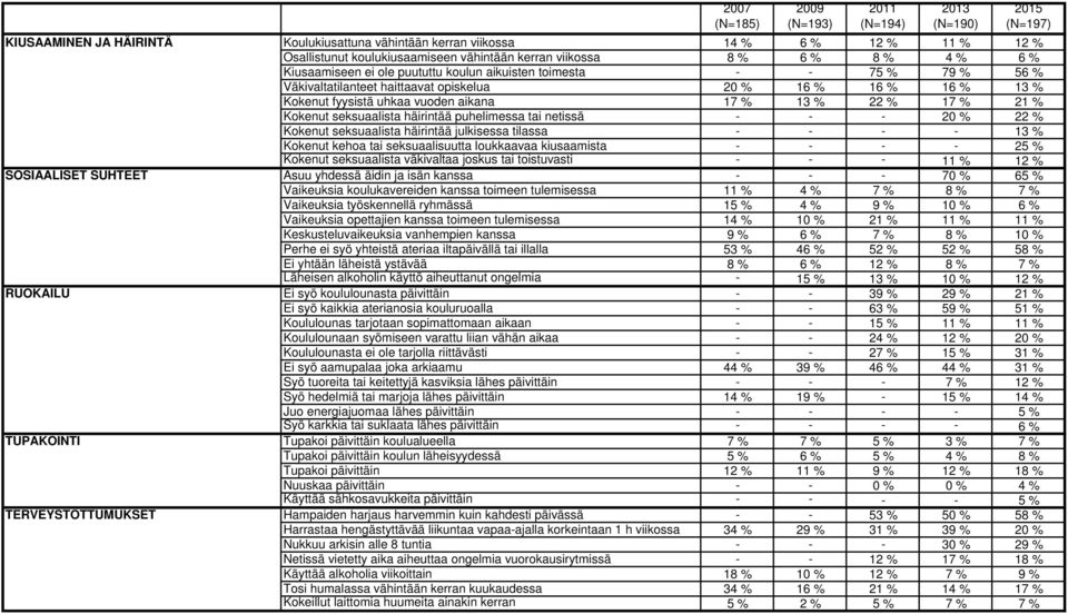 häirintää puhelimessa tai netissä - - - 20 % 22 % Kokenut seksuaalista häirintää julkisessa tilassa - - - - 13 % Kokenut kehoa tai seksuaalisuutta loukkaavaa kiusaamista - - - - 25 % Kokenut