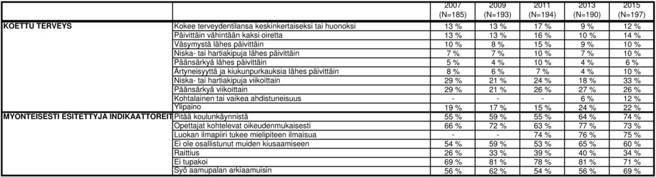 hartiakipuja viikoittain 29 % 21 % 24 % 18 % 33 % Päänsärkyä viikoittain 29 % 21 % 26 % 27 % 26 % Kohtalainen tai vaikea ahdistuneisuus - - - 6 % 12 % Ylipaino 19 % 17 % 15 % 24 % 22 % MYÖNTEISESTI