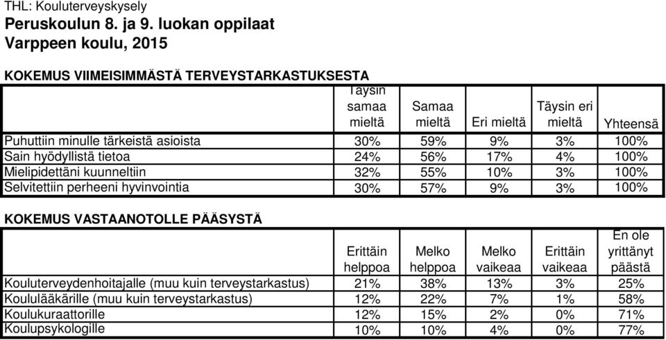 100% KOKEMUS VASTAANOTOLLE PÄÄSYSTÄ Erittäin helppoa Melko helppoa Melko vaikeaa Erittäin vaikeaa En ole yrittänyt päästä Kouluterveydenhoitajalle (muu kuin