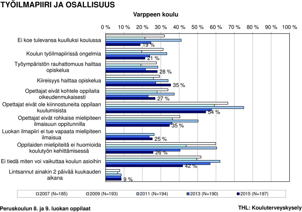 Opettajat eivät rohkaise mielipiteen ilmaisuun oppitunnilla Luokan ilmapiiri ei tue vapaata mielipiteen ilmaisua Oppilaiden mielipiteitä ei huomioida