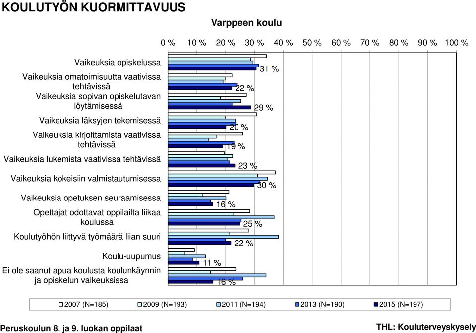 kokeisiin valmistautumisessa Vaikeuksia opetuksen seuraamisessa Opettajat odottavat oppilailta liikaa koulussa Koulutyöhön liittyvä työmäärä
