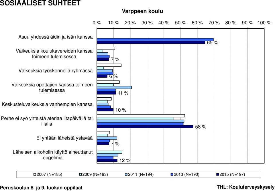 6 % 11 % 65 % Keskusteluvaikeuksia vanhempien kanssa Perhe ei syö yhteistä ateriaa iltapäivällä