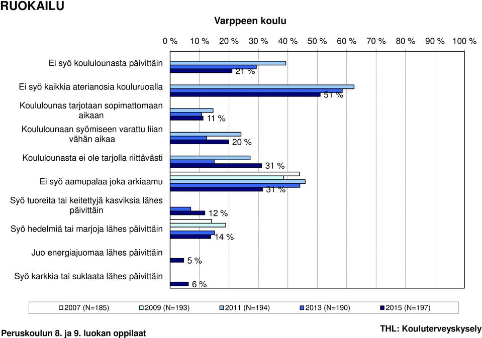 riittävästi 31 % Ei syö aamupalaa joka arkiaamu Syö tuoreita tai keitettyjä kasviksia lähes päivittäin 12 % 31 % Syö