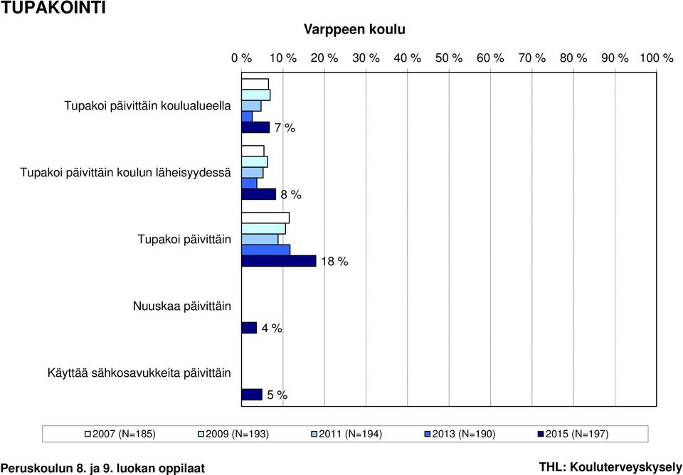 8 % Tupakoi päivittäin 18 % Nuuskaa