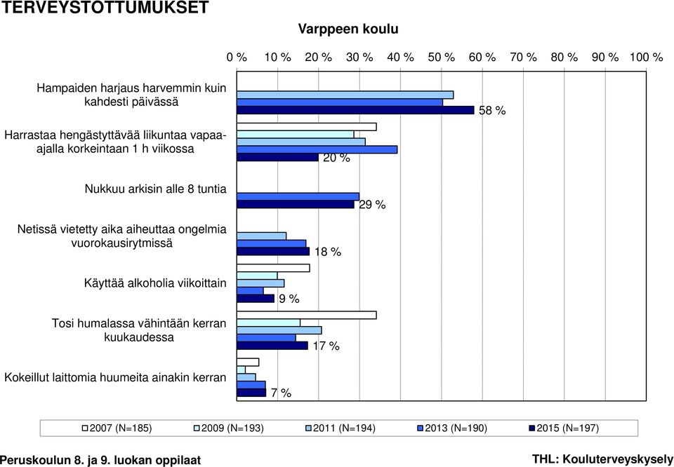 29 % Netissä vietetty aika aiheuttaa ongelmia vuorokausirytmissä 18 % Käyttää alkoholia