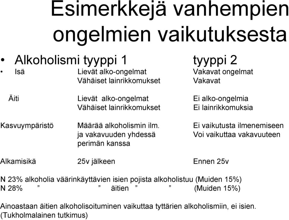 Ei vaikutusta ilmenemiseen ja vakavuuden yhdessä Voi vaikuttaa vakavuuteen perimän kanssa Alkamisikä 25v jälkeen Ennen 25v N 23% alkoholia