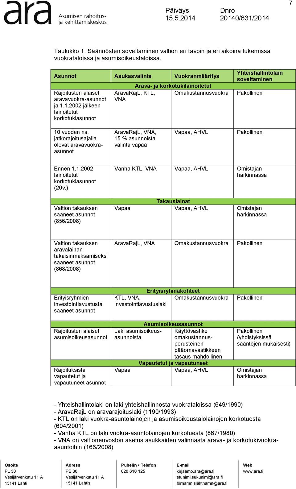 1.2002 jälkeen lainoitetut korkotukiasunnot Arava- ja korkotukilainoitetut AravaRajL, KTL, Omakustannusvuokra VNA Yhteishallintolain soveltaminen Pakollinen 10 vuoden ns.