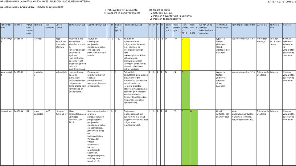 2 3 6 Jäteveden kulkeutuminen pohjveteen ilmenee mm. rvinne- j kloridipitoisuuksien sekä bkteeripitoisuuksien kohomisen.