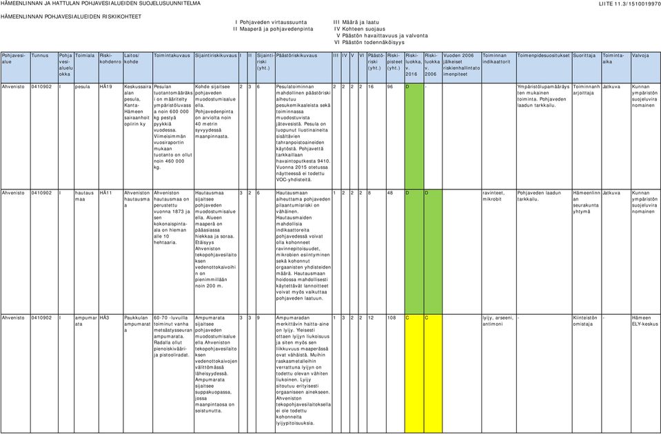 2 3 6 Pesultoiminnn mhdollinen päästöriski iheutuu pesukemikleist sekä toiminnss muodostuvist jätevesistä. Pesul on luopunut liuotinineit sisältävien thrnpoistoineiden käytöstä.