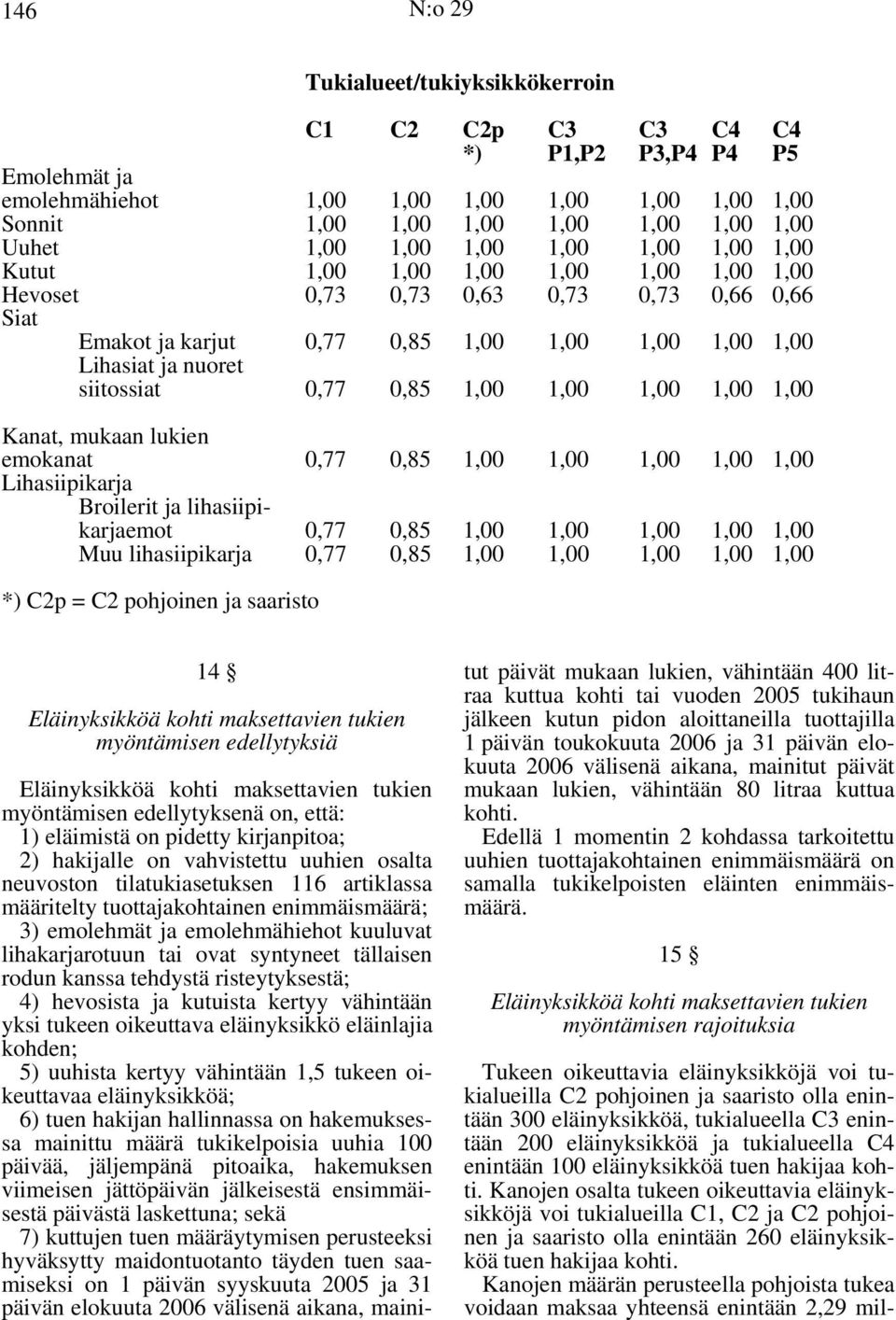 siitossiat 0,77 0,85 1,00 1,00 1,00 1,00 1,00 Kanat, mukaan lukien emokanat 0,77 0,85 1,00 1,00 1,00 1,00 1,00 Lihasiipikarja Broilerit ja lihasiipikarjaemot 0,77 0,85 1,00 1,00 1,00 1,00 1,00 Muu