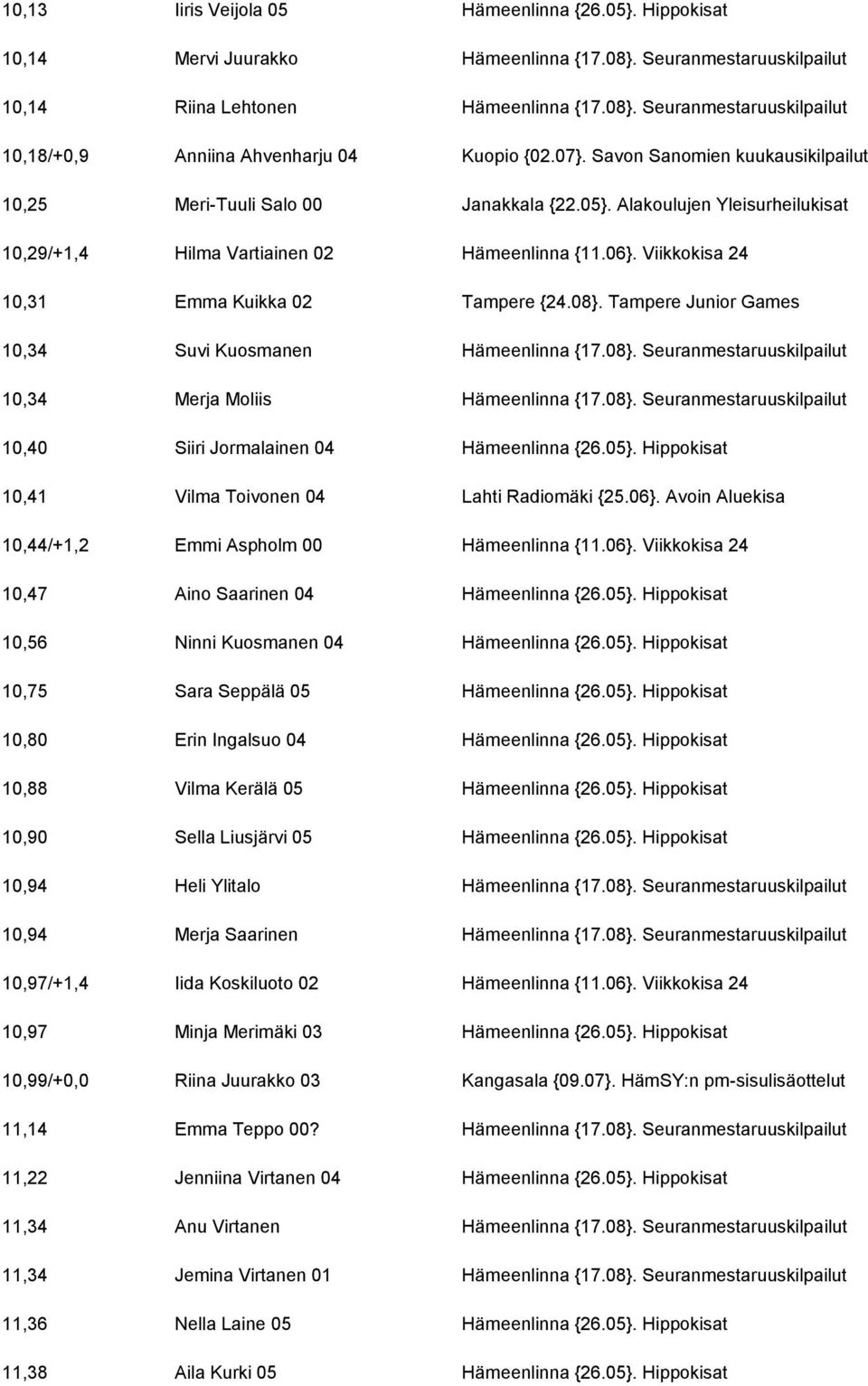 Viikkokisa 24 10,31 Emma Kuikka 02 Tampere {24.08}. Tampere Junior Games 10,34 Suvi Kuosmanen Hämeenlinna {17.08}. Seuranmestaruuskilpailut 10,34 Merja Moliis Hämeenlinna {17.08}. Seuranmestaruuskilpailut 10,40 Siiri Jormalainen 04 Hämeenlinna {26.