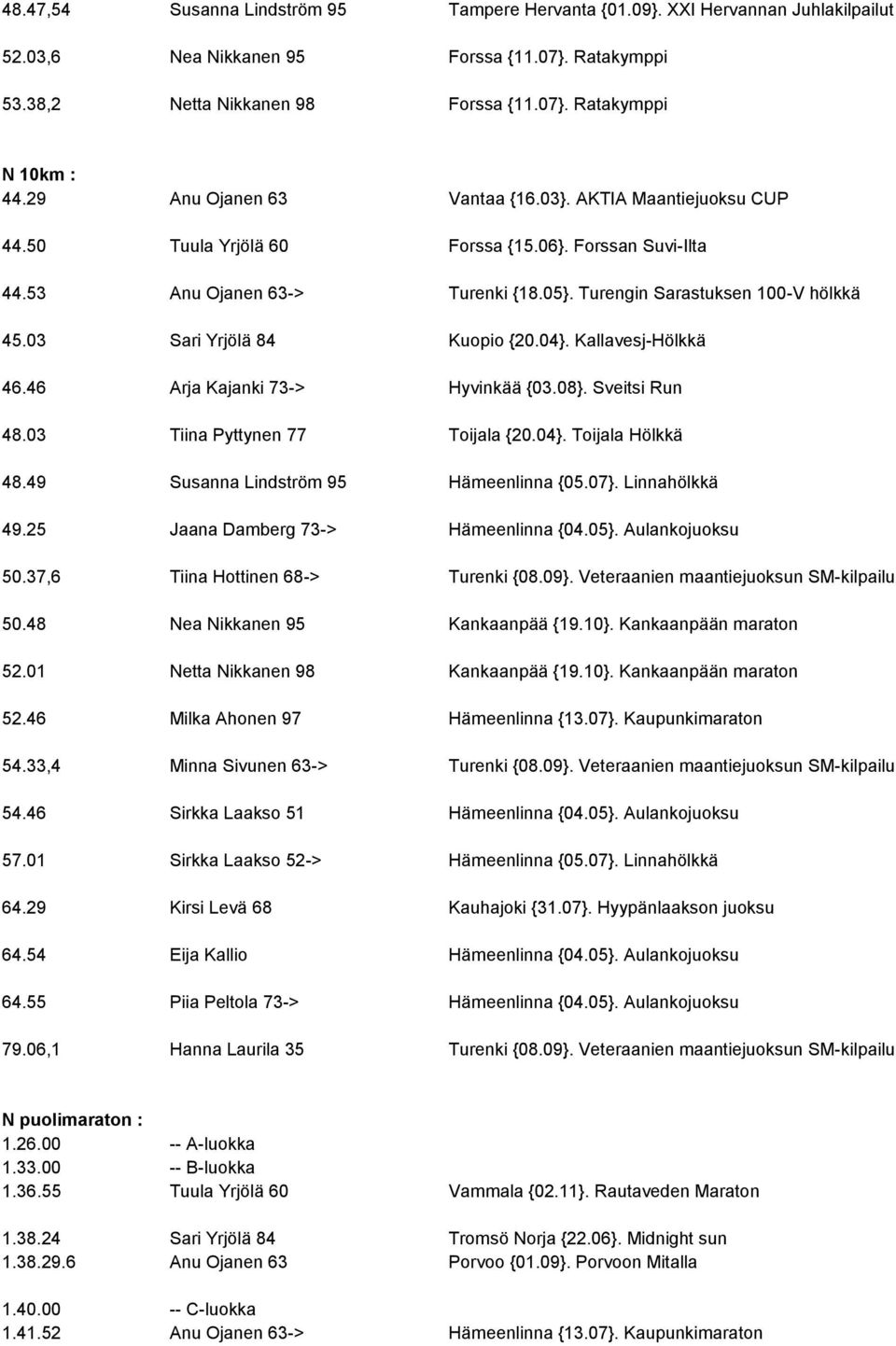 03 Sari Yrjölä 84 Kuopio {20.04}. Kallavesj-Hölkkä 46.46 Arja Kajanki 73-> Hyvinkää {03.08}. Sveitsi Run 48.03 Tiina Pyttynen 77 Toijala {20.04}. Toijala Hölkkä 48.