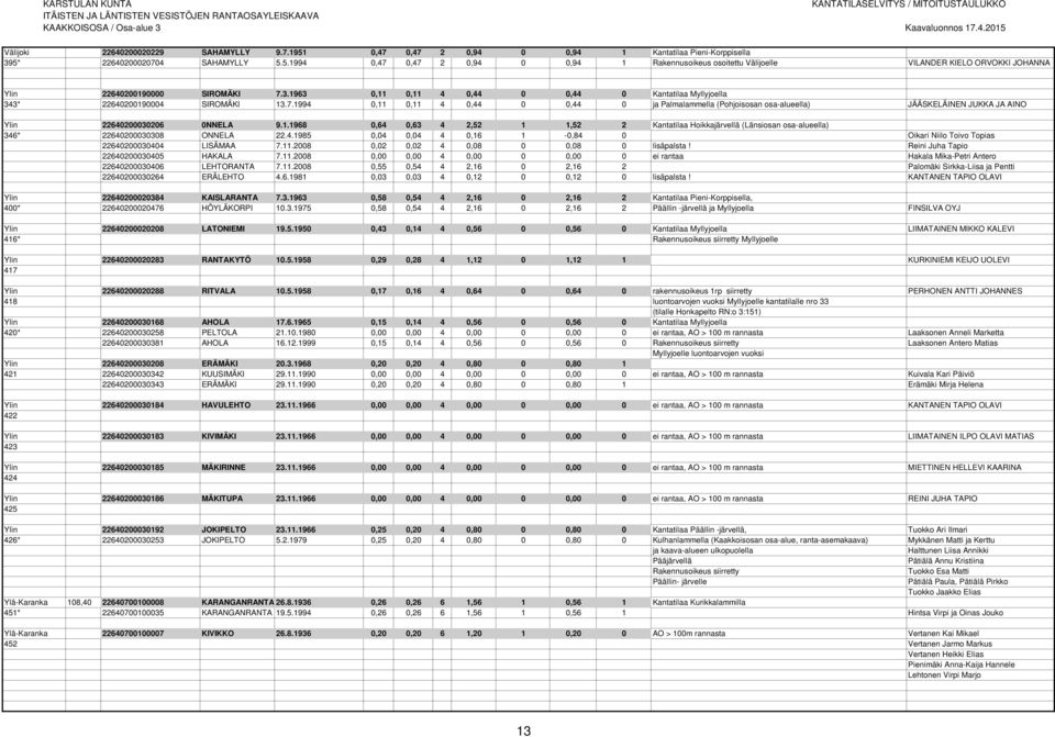 1994 0,11 0,11 4 0,44 0 0,44 0 ja Palmalammella (Pohjoisosan osa-alueella) JÄÄSKELÄINEN JUKKA JA AINO Ylin 22640200030206 0NNELA 9.1.1968 0,64 0,63 4 2,52 1 1,52 2 Kantatilaa Hoikkajärvellä (Länsiosan osa-alueella) 346* 22640200030308 ONNELA 22.