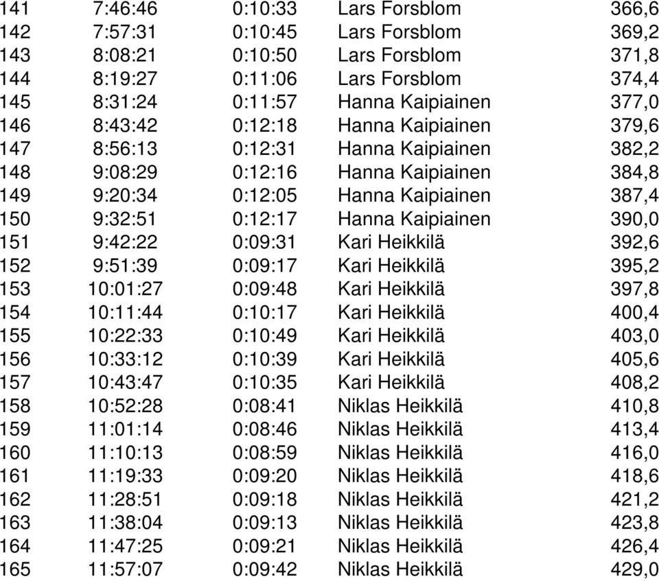 Hanna Kaipiainen 390,0 151 9:42:22 0:09:31 Kari Heikkilä 392,6 152 9:51:39 0:09:17 Kari Heikkilä 395,2 153 10:01:27 0:09:48 Kari Heikkilä 397,8 154 10:11:44 0:10:17 Kari Heikkilä 400,4 155 10:22:33