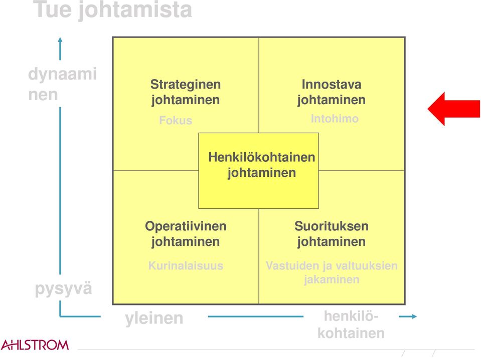 pysyvä Operatiivinen johtaminen Kurinalaisuus yleinen