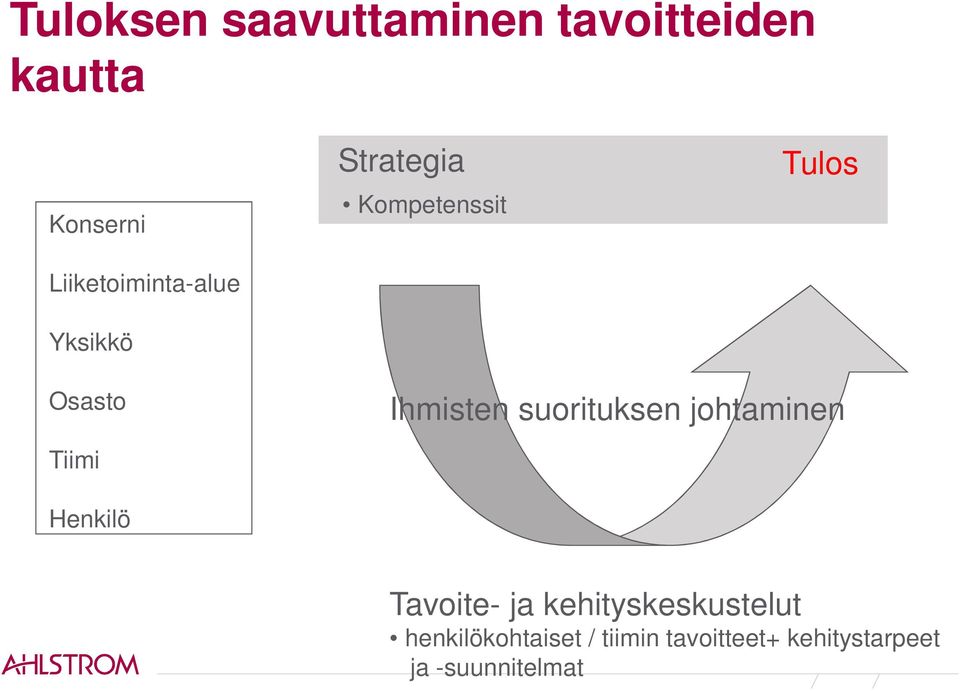 Ihmisten suorituksen johtaminen Tiimi Henkilö Tavoite- ja